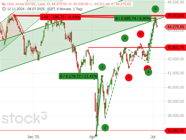 Der Dow Jones ist vor seinem Rekordhoch an der unteren Linie eines alten Aufwärtstrendkanals mit einer langen Tageskerze abgeprallt. Endet damit die Welle 5?