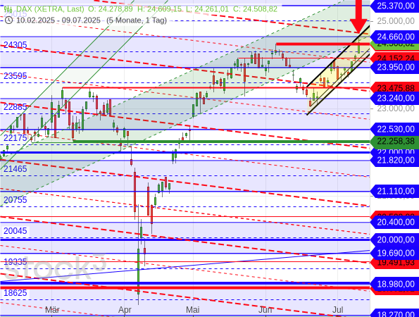 Der DAX ist auf ein neues Rekordniveau geklettert, dort aber an einem Kreuzwiderstand abgeprallt