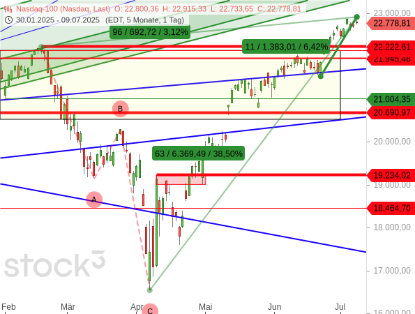 Der Nasdaq 100 hat ein neues Rekordniveau erreicht, mit einem Kursanstieg von +6,42 % binnen nur 12 Handelstagen