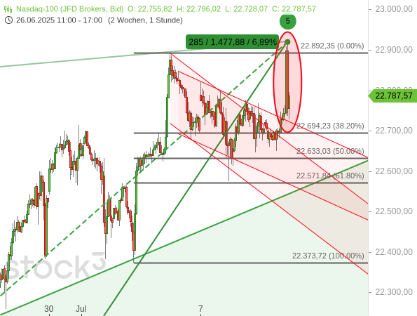 Intraday ging es mit dem Nasdaq 100 so steil abwärts, wie es zuvor kurz nach Beginn des offiziellen US-Handels aufwärts gegangen war