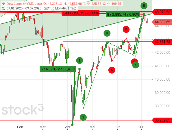 Der Dow Jones erlebt den dritten schwachen Tag in Folge, wobei noch eine Tageskerze mit langem roten Kerzenkörper für eine deutlichere Schwäche fehlt