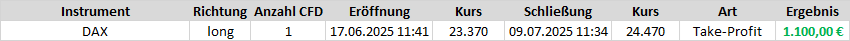 Hoher Gewinn von 1.100 € (je CFD-Kontrakt) mit einem kurzen Long-Trade auf den DAX