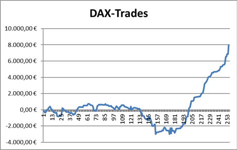 Performance aller beendeten DAX-Trades des Börsenbriefs "Target-Trend-CFD"