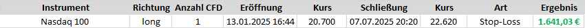 Hoher Gewinn von 1.641 € (je CFD-Kontrakt) mit einem Long-Trade auf den Nasdaq 100