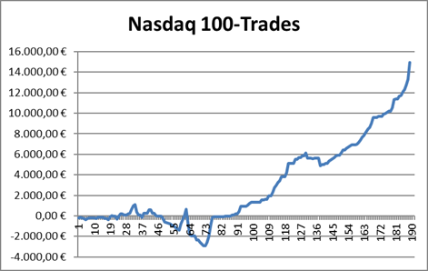 Performance aller beendeten Nasdaq 100-Trades des Börsenbriefs "Target-Trend-CFD"