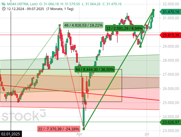 Seit dem 23. Juni 2025 hat der MDAX fast +9 % zugelegt, seit dem April-Tief um +36,5 %