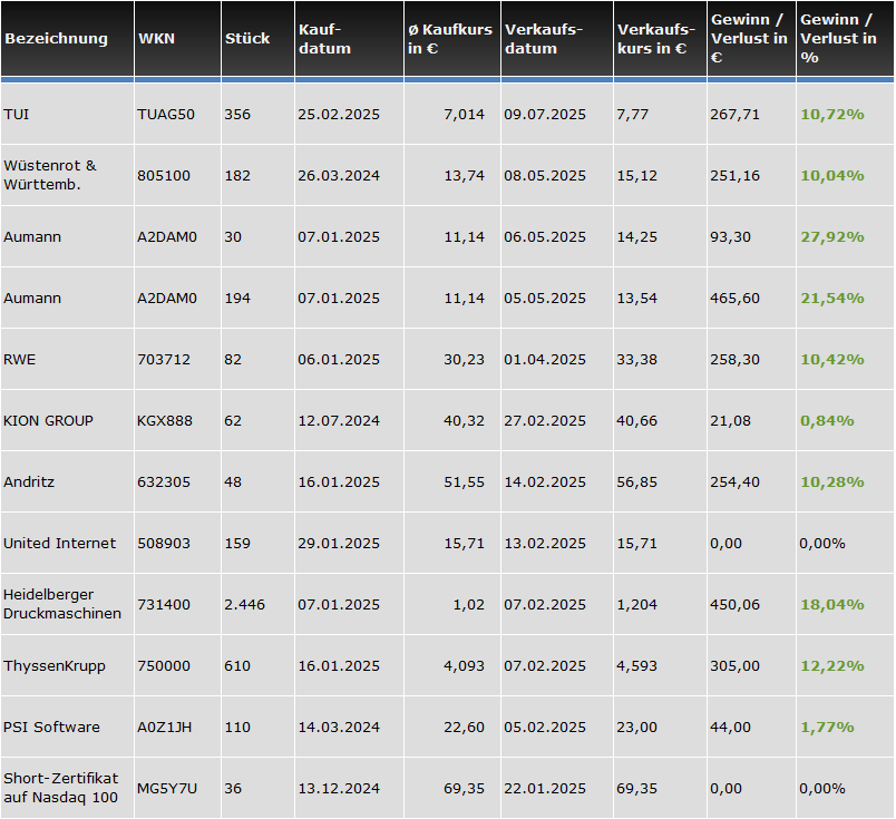 beendete Trades 2025 de Börsenbriefs "Börse-Intern Premium"