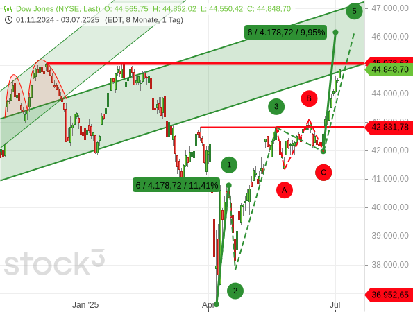 Fällt die Welle 5 beim Dow Jones so lang aus wie die Welle 1, könnte der Index noch bis auf 46.160 Punkte steigen