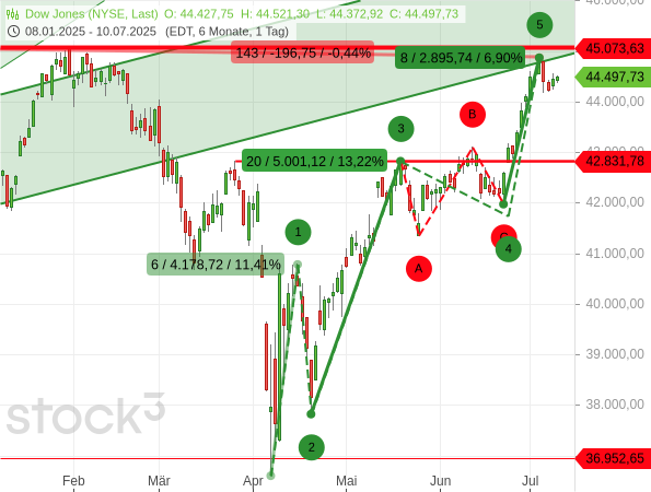 Beim Dow Jones ist die Welle 5 in etwa 0,61 % so lang wie die Welle 3