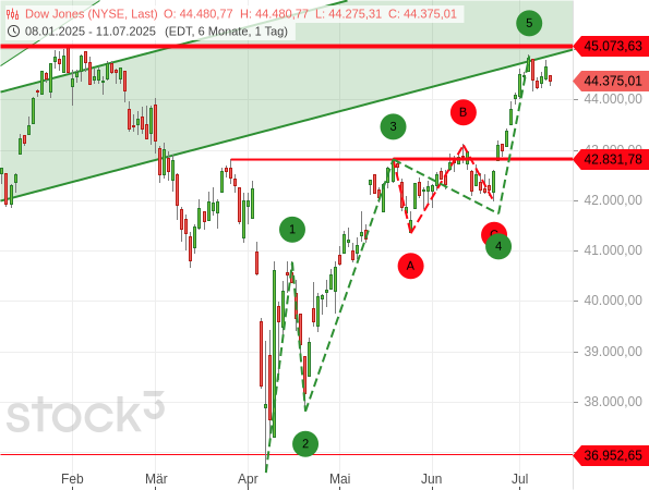 Der Dow Jones hält sich auf dem erreichten Niveau, womit ein Ende der Welle 5 noch nicht besiegelt ist