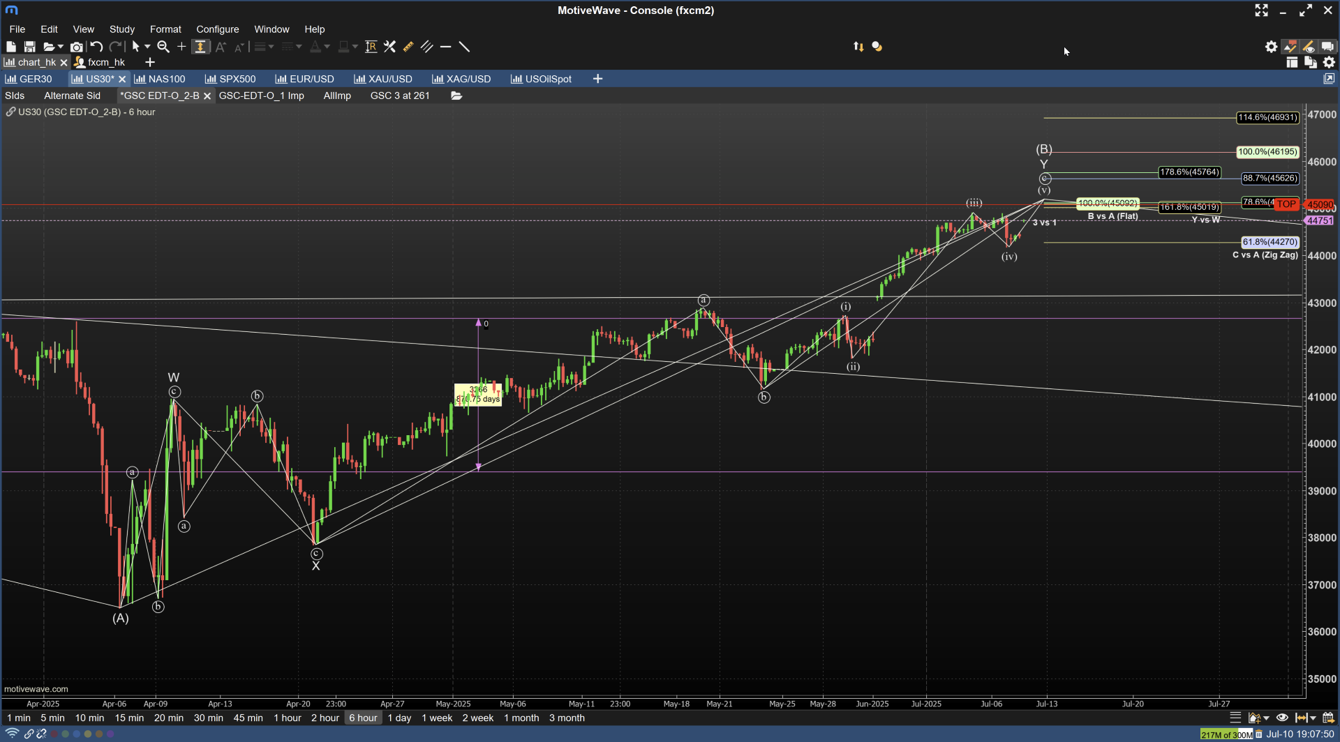 Elliott-Wellen-Szenario eines "Börse-Intern"-Lesers für den Dow Jones