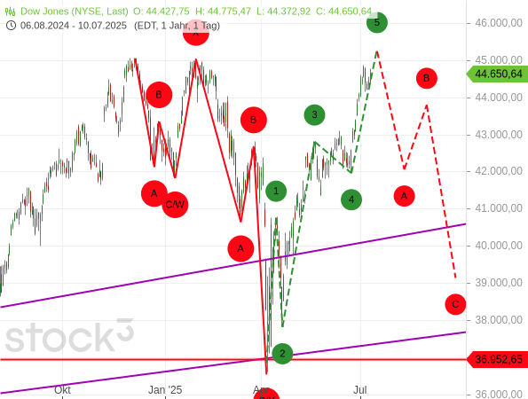 Beendet der Dow Jones in Kürze einen 5-gliedrigen Aufwärtsimpuls, dürfte es im Rahmen einer ABC-Korrektur deutlich abwärts gehen