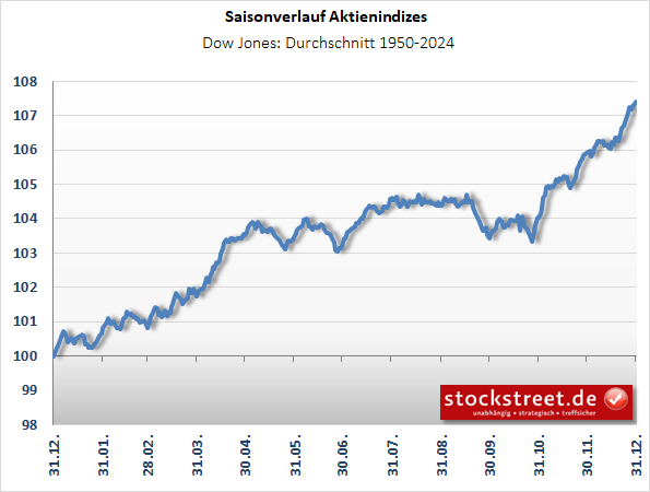 Die Saisonalität deutet für den Dow Jones eine Seitwärtsphase über die Sommermonate an, bevor es ab Mitte September zu einer (ABC-)Korrektur kommt