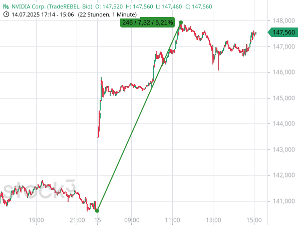 Die Aktien von NVIDIA konnten infolge einer Unternehmensmeldung um mehr als 5 % zulegen