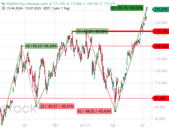 Der Aktienkurs von NVIDIA hat sich seit dem Tief vom April 2025 nun fast verdoppelt