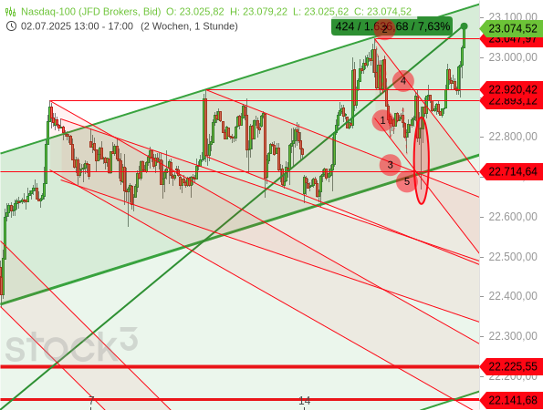 Auf eine Bärenfalle folgte beim Nasdaq 100 eine typische starke Bewegung in die entgegengesetzte Richtung, die zu einem neuen Rekordhoch führte