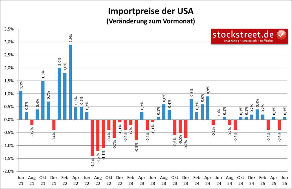 Die Importpreise der USA sind im Juni 2025 weniger stark gestiegen als erwartet