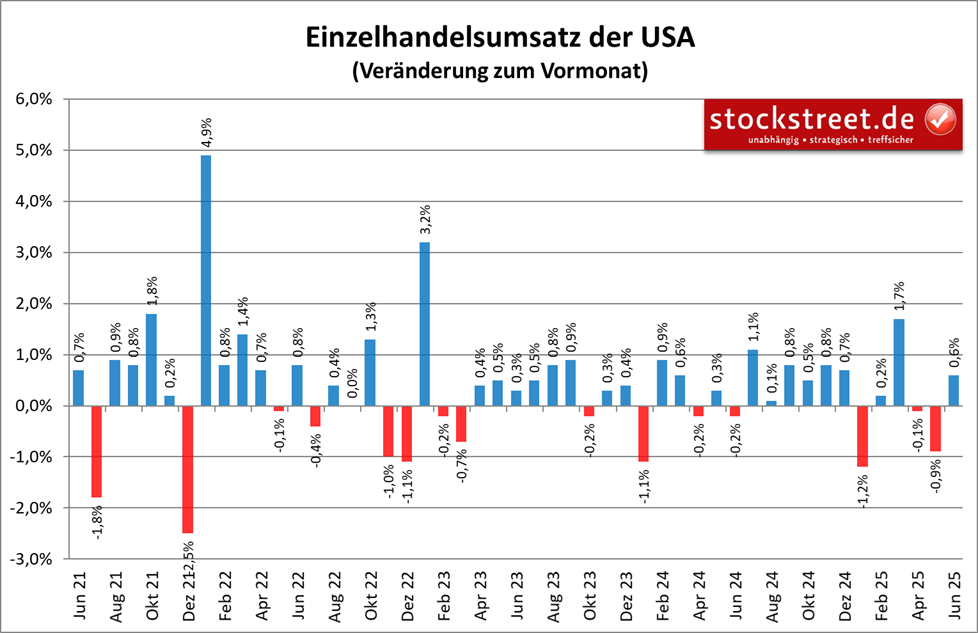 Der Einzelhandel in den USA legte im Juni 2025 mit +0,6 % zum Vormonat stärker zu als erwartet