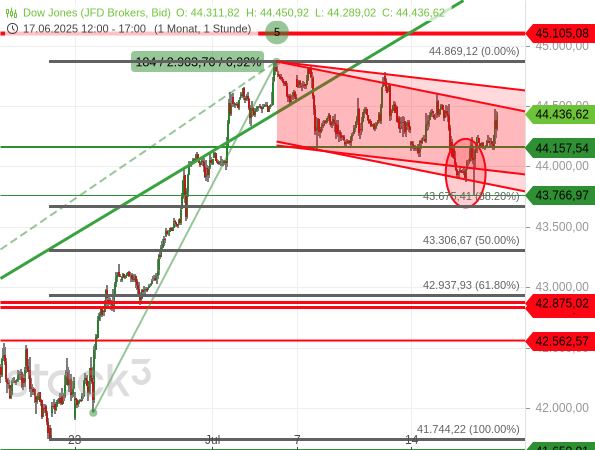 Beim Dow Jones gab es eine Bärenfalls in der kurzfristigen Konsolidierung