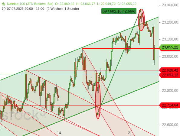 Beim Nasdaq 100 folgte auf eine Bärenfalle nun eine Bullenfalle