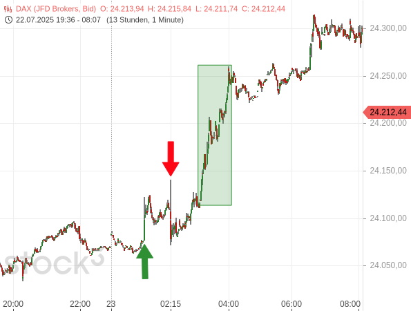 DAX: ABC-Korrektur abgeschlossen? DAX: ABC-Korrektur abgeschlossen?