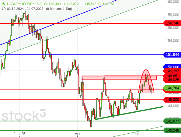 Fehlausbruch beim USD/JPY