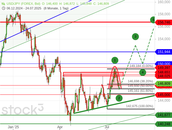 USD/JPY: Aus einem Fehlausbruch könnte noch ein Aufwärtstrend werden
