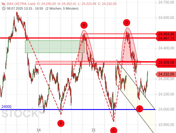 DAX: Aus einer simplen ABC-Korrektur könnte eine komplexere ABCDE-Formation geworden sein