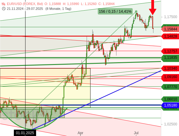 Der Handelsdeal zwischen der EU und den USA hat den EUR/USD unter Druck gesetzt