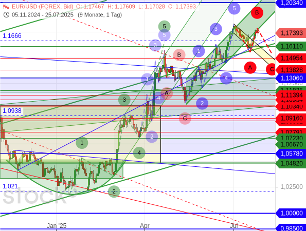 Nach einem erneuten 5-gliedrigen Aufwärtstrend bildet sich wieder eine ABC-Korrektur