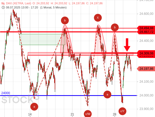 Der DAX hat sich von seinen Kursverlusten der Welle C einer komplexen WXY-Korrektur erholt, ist aber am Widerstandsbereich bei rund 24.300 Punkten abgeprallt