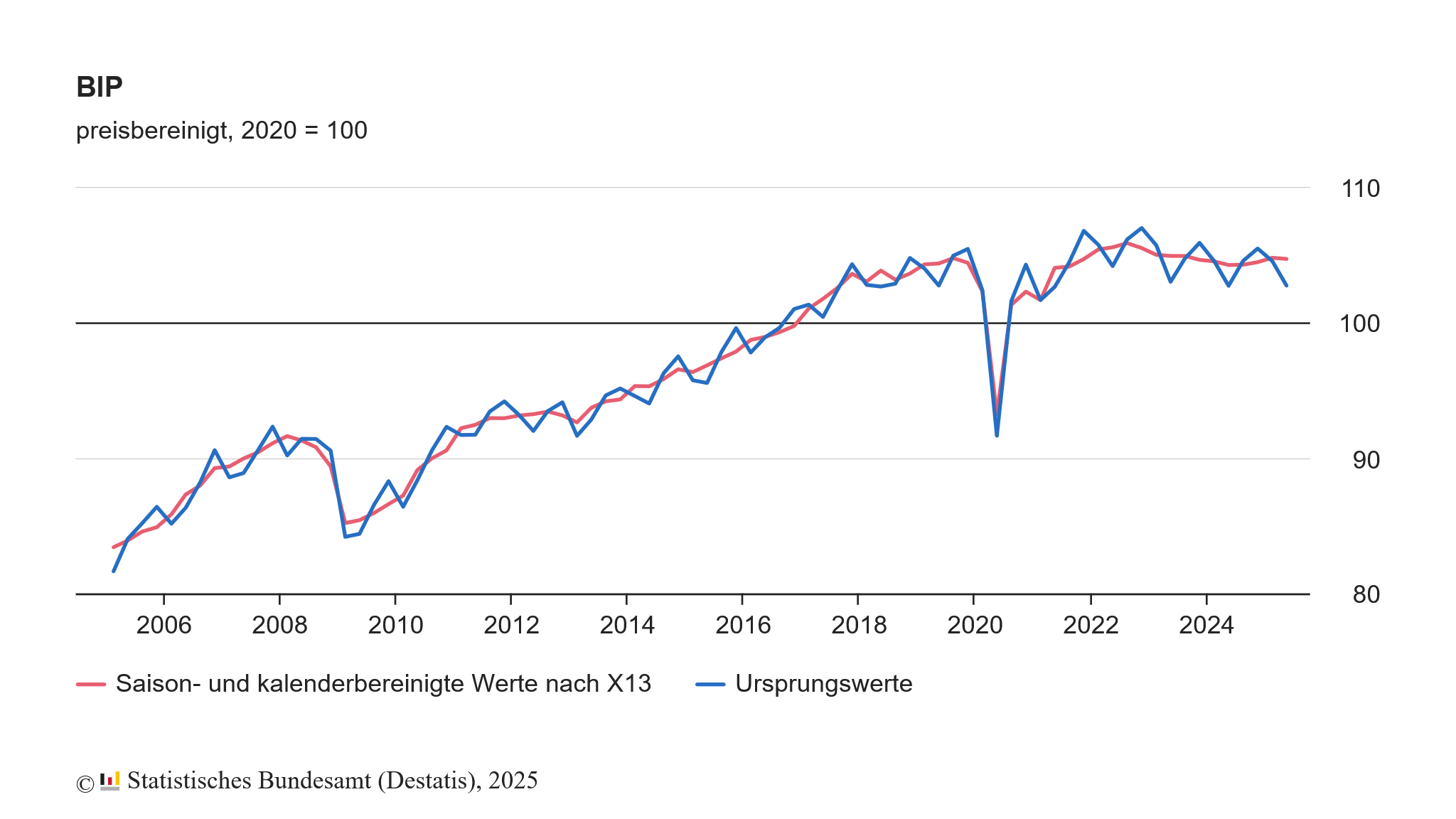 Die deutsche Wirtschaft ist im 2. Quartal 2025 geschrumpft. Das Bruttoinlandsprodukt (BIP) sank zum Vorquartal um -0,1 %.