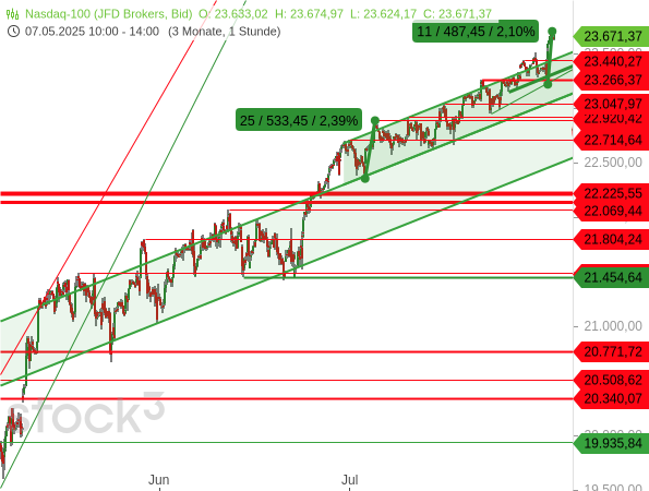 Der Nasdaq 100 bildet stufenartig Aufwärtstrends aus