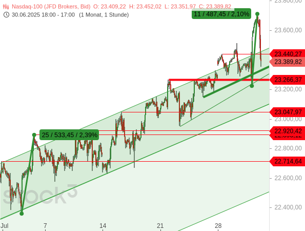 Nasdaq 100: Folgt auf eine Bärenfalle nun eine Bullenfalle?