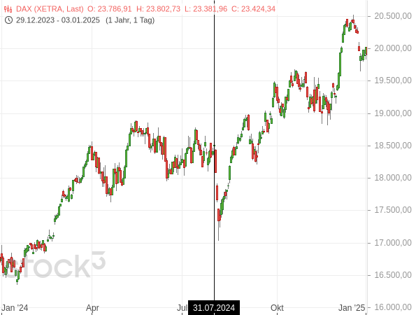 2024 begann beim DAX eine Korrektur am 31. Juli
