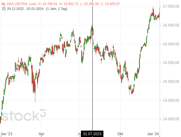 2023 begann beim DAX eine Korrektur am 31. Juli