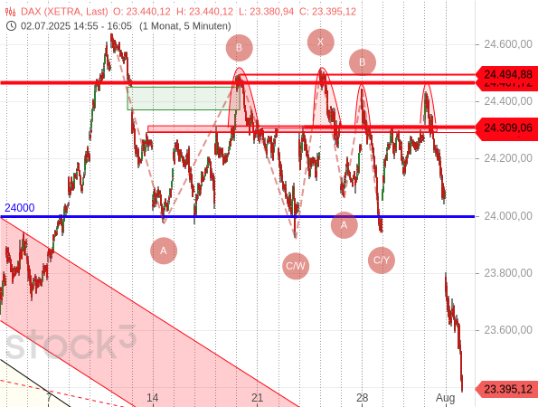 Das wilde Auf und Ab der Seitwärtsbewegung des DAX hat sich als Topbildung entpuppt