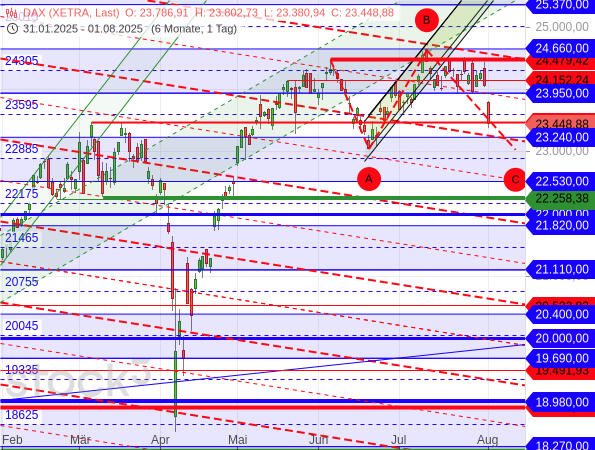 Beim DAX scheint sich eine größere ABC-Korrektur auszubilden