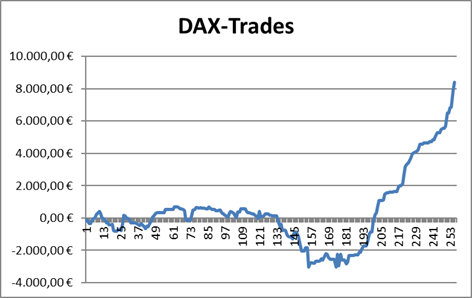 Die Performance des Börsenbriefs "Target-Trend-CFD" bei DAX-Trades geht durch die Decke