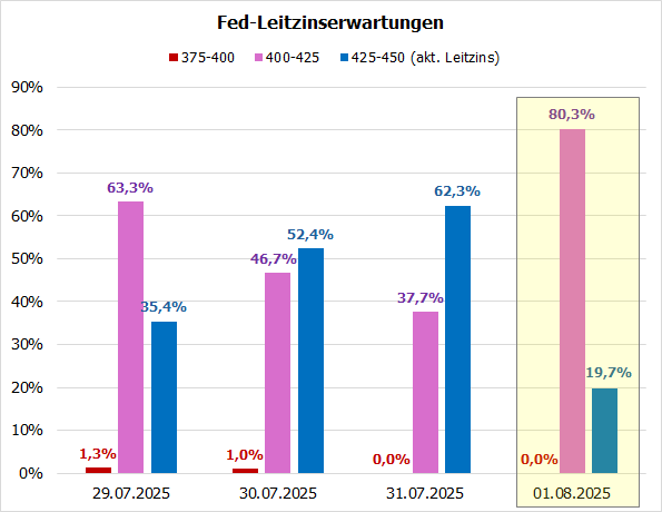 20250804a_Fed-Leitzinserwartungen 2025-09