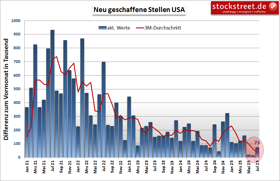 20250804b_US-Jobreport 2025-07