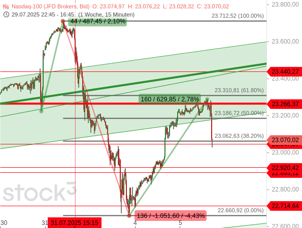 Nasdaq 100: Die Kursverluste von -4,43 % wurden getreu dem Motto "buy the dip" um fast 61,80 % aufgeholt