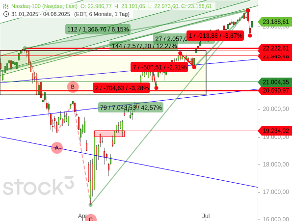 Wiederholen sich beim Nasdaq 100 aktuell die beiden kurzen vorherigen Rücksetzer?