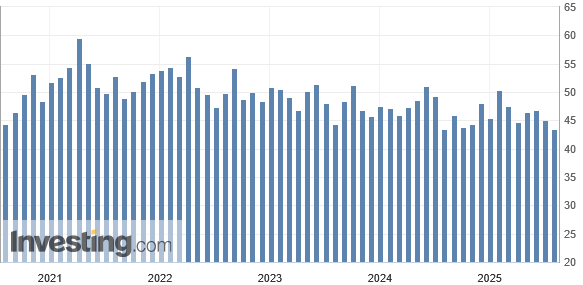ISM-Einkaufsmanagerindex: Die Komponente für die Beschäftigung fiel mit nur noch 43,4 Punkten im Juli 2025 auf ein 1-Jahres-Tief