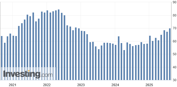Die Preiskomponente der Umfrage des ISM unter den Dienstleistungsunternehmen hat mit 69,9 Punkten im Juli 2025 das höchste Niveau seit Dezember 2022 erreicht