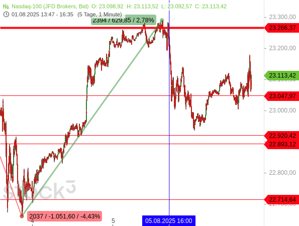 Der Nasdaq 100 hat mit fallenden Kursen auf den ISM-Einkaufsmanagerindex für den Dienstleistungsbereich reagiert