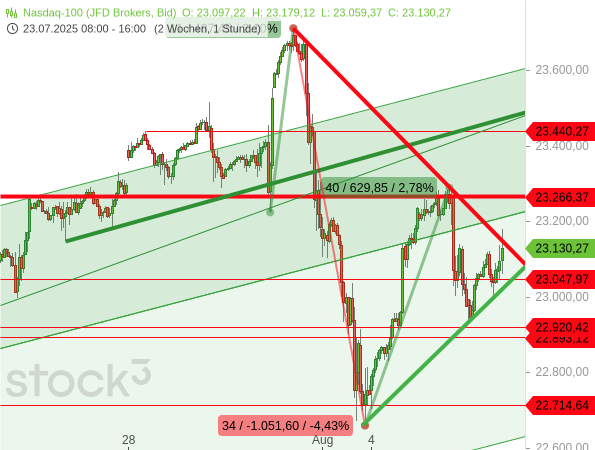 Der Nasdaq 100 hat durch ein wildes Auf und Ab ein höheres Hoch und ein tieferes Tief gebildet