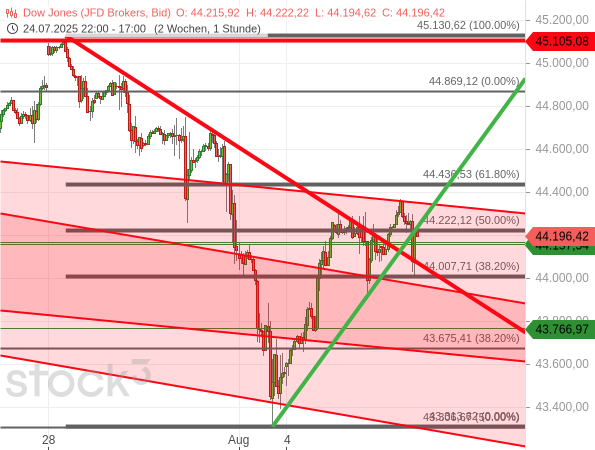 Der Dow Jones neigt nach einem Kursrutsch und einer starken Erholung zu einer Seitwärtstendenz