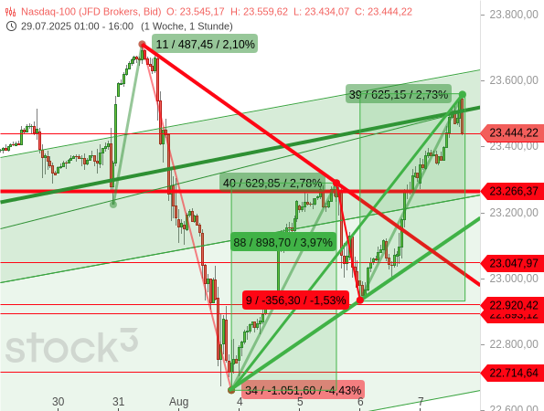 Der Nasdaq 100 hat sich mit 2 gleichgroßen Kurserholungen fast vollständig von den vorherigen Kursrutsch erholt