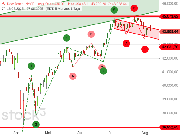 Nach einem 5-gliedrigen Aufwärtstrend läuft beim Dow Jones eine (ABC-)Korrektur